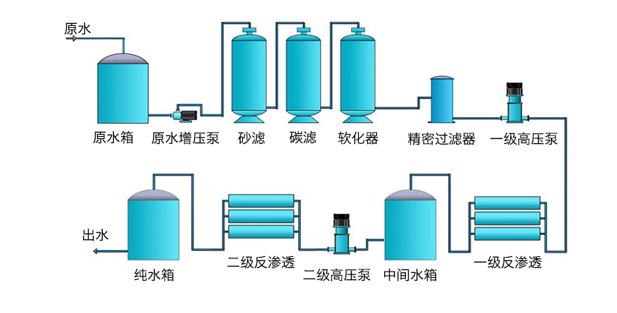 1t/h雙極反滲透水處理設(shè)備主機(jī)(圖1)