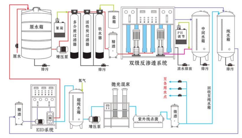 1t/h雙極反滲透水處理設(shè)備主機(jī)(圖2)